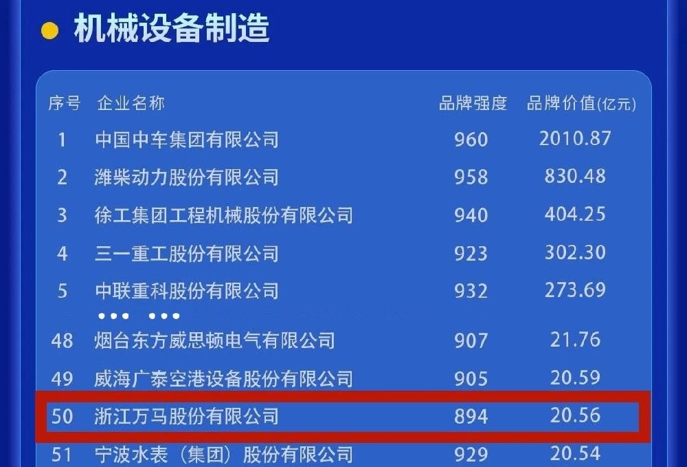 突破20億元！萬馬股份品牌價(jià)值持續(xù)躍···